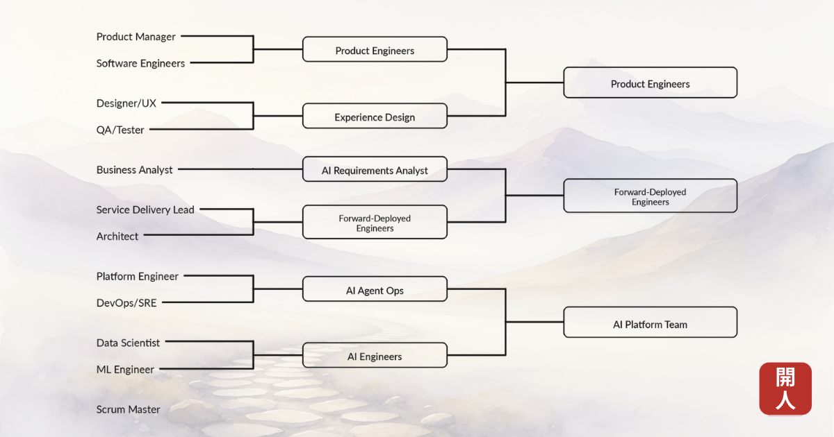 Diagramm: klassische Engineering-Rollen werden zu Product Engineers, Forward-Deployed Engineers und einem AI Platform Team zusammengeführt.